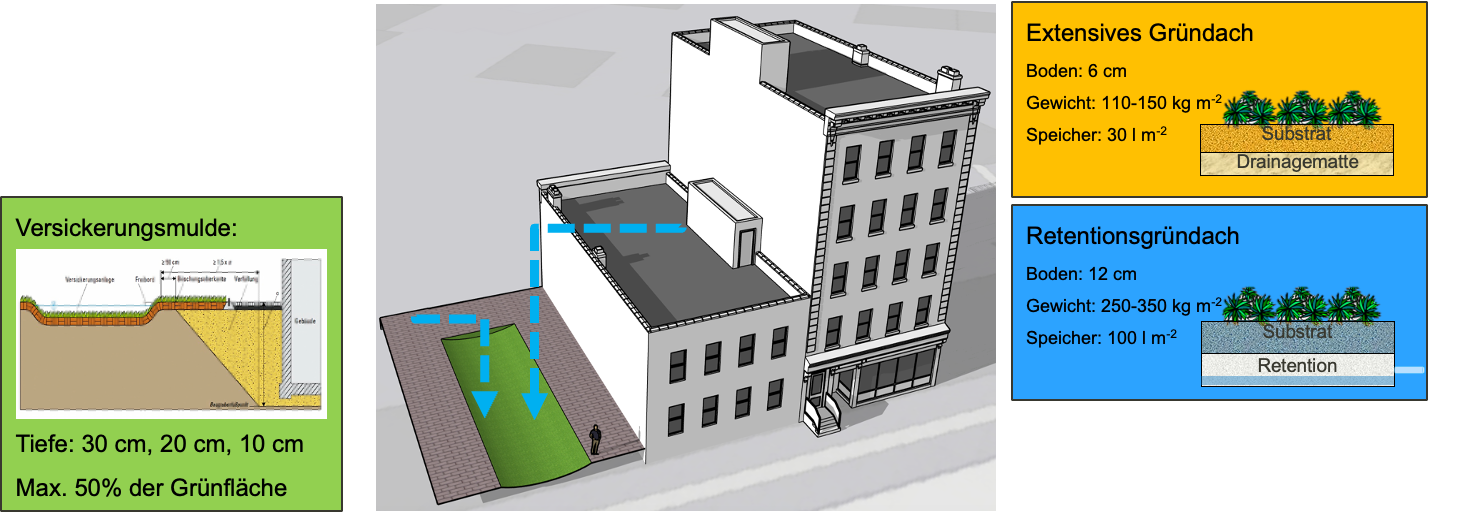 Examined Preferred Solution for Heavy Rainfall Management.